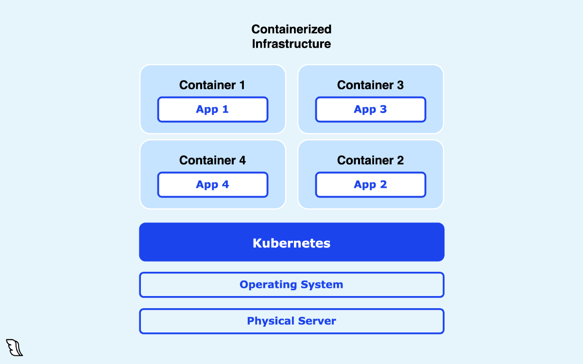 Containerization and Kubernetes