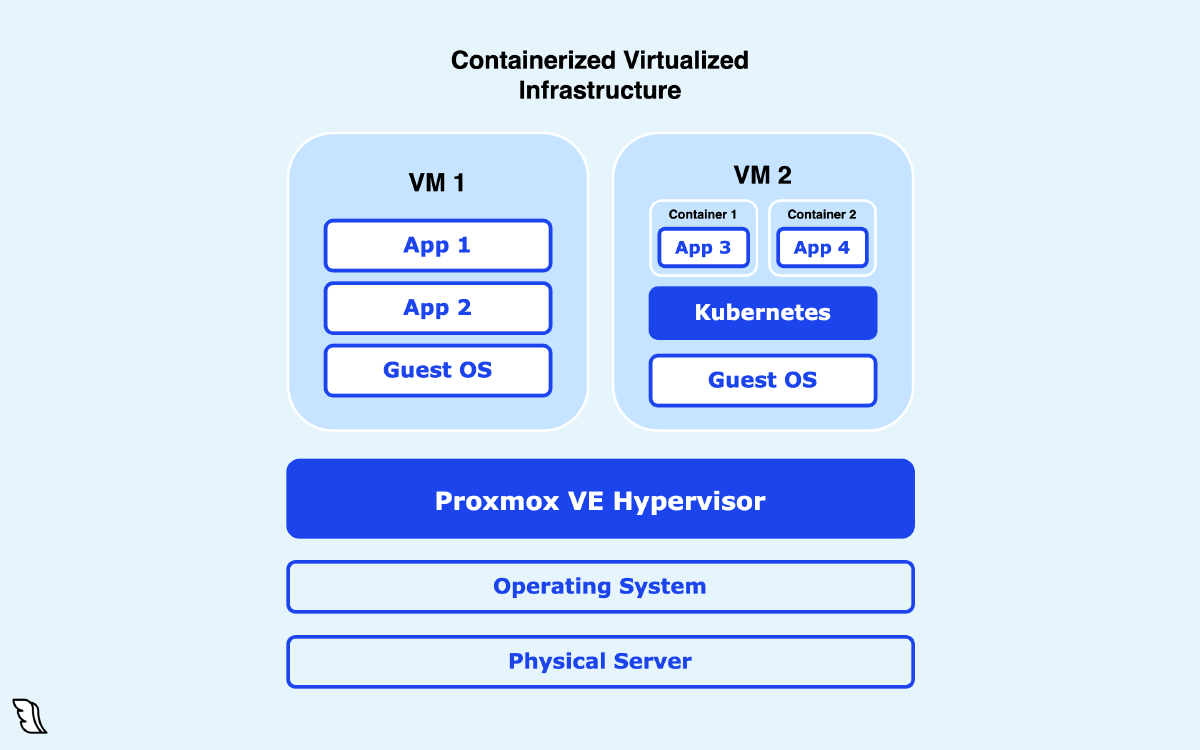 Proxmox VE interface