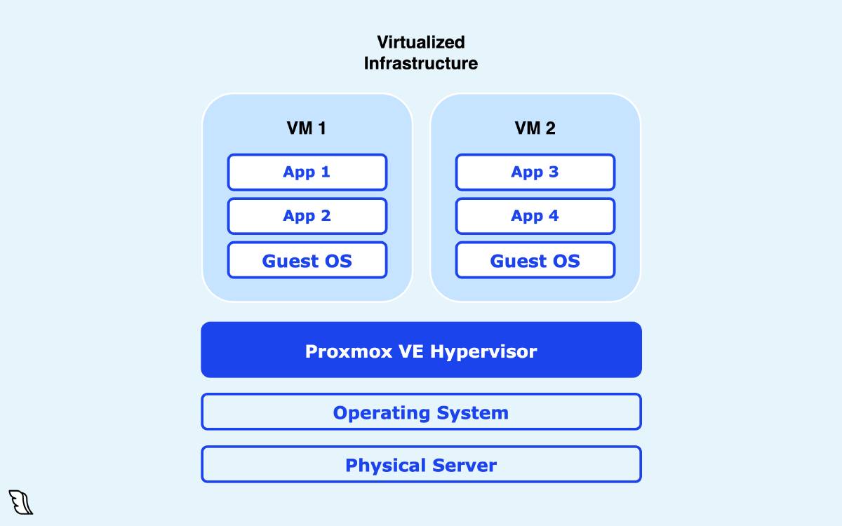 Virtualization and Proxmox VE