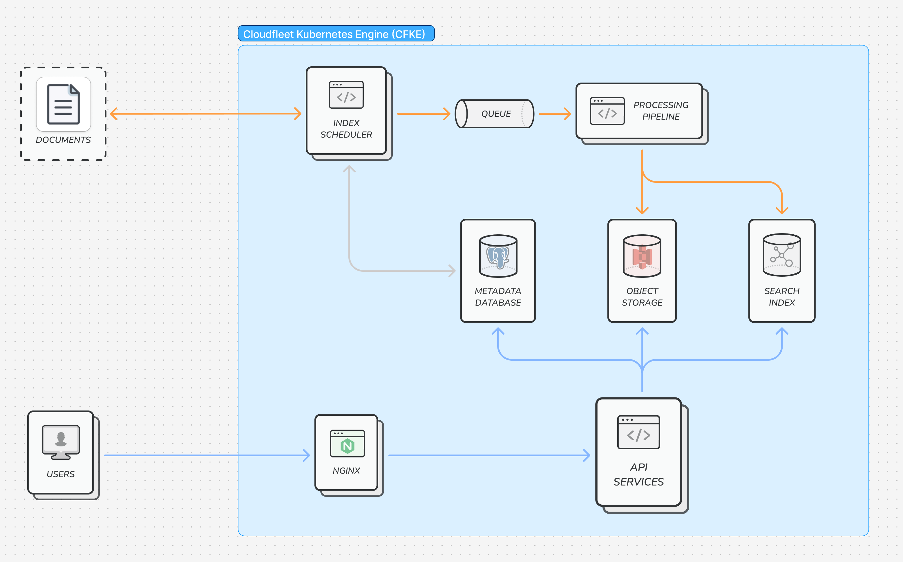 TextCortex document processing pipeline architecture