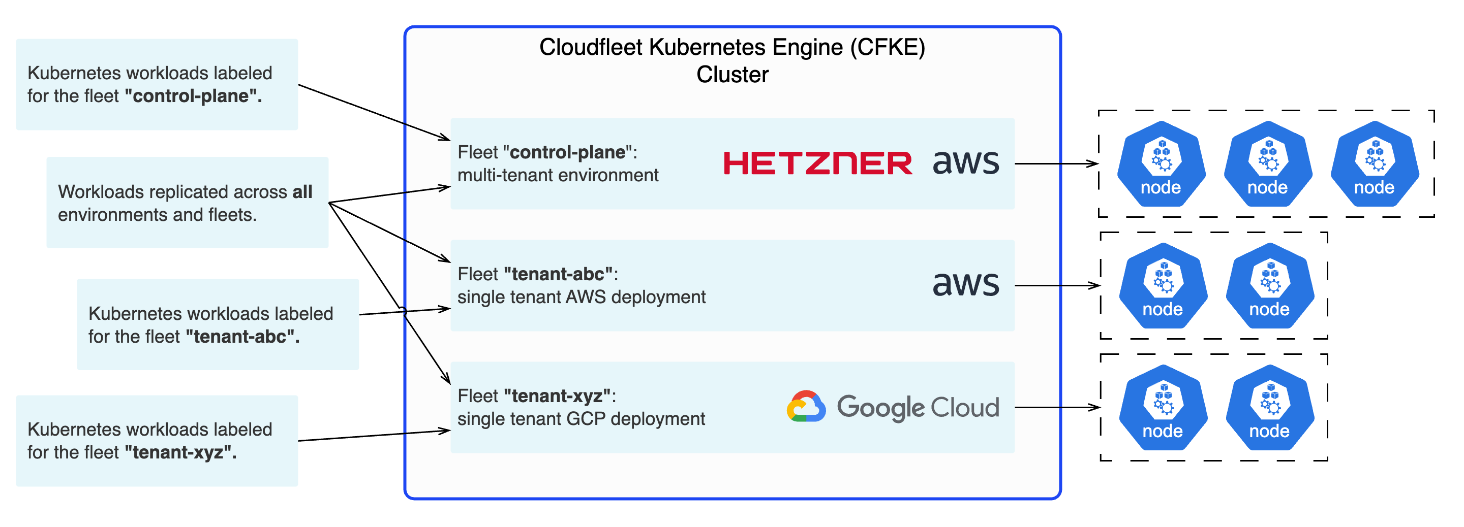 Cloudfleet Kubernetes Engine (CFKE) fleet example
